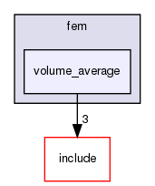 source/fem/volume_average/